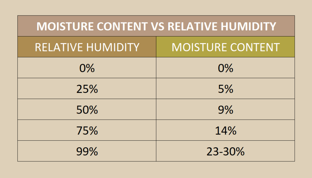 Moisture content vs. relative humidity chart