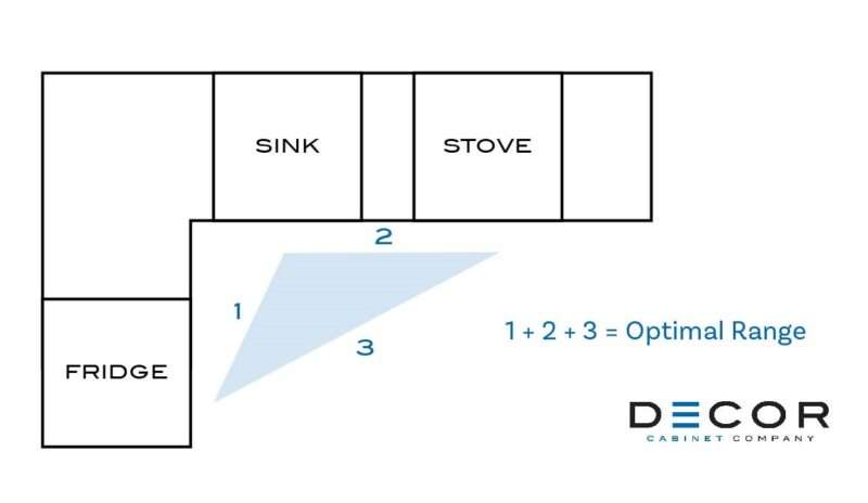 How To Measure The Kitchen Triangle 800x464 